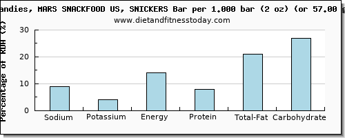 sodium and nutritional content in a snickers bar